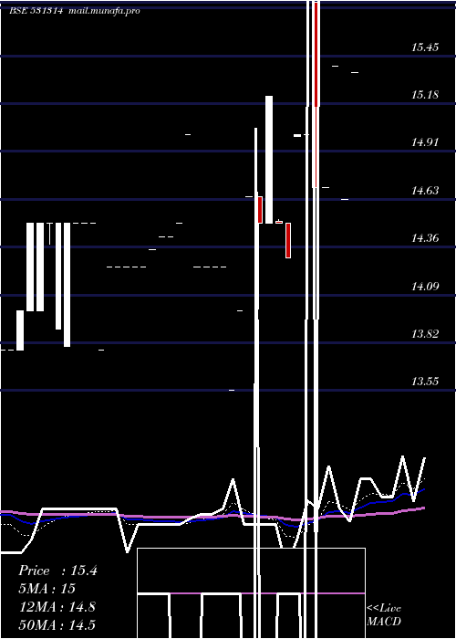  Daily chart IntegraCap