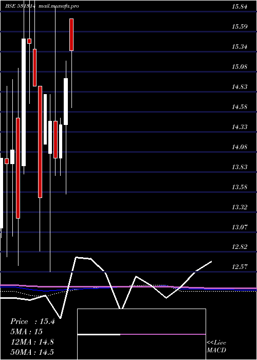  monthly chart IntegraCap