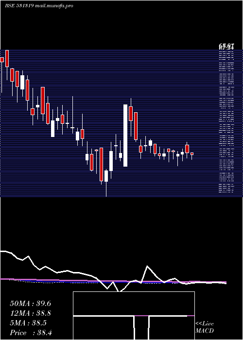  weekly chart MarutiSec