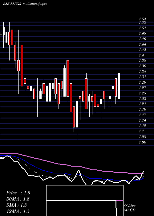  Daily chart Havisha