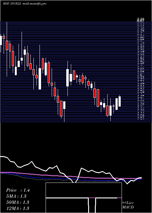  weekly chart Havisha