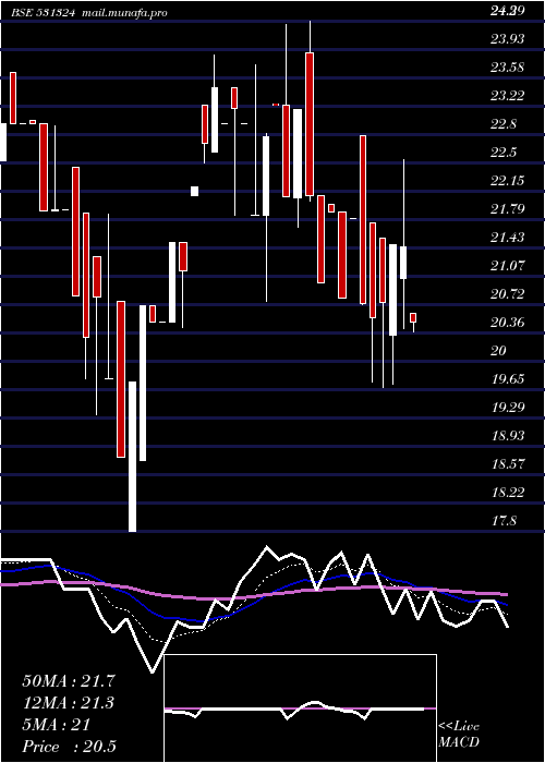  Daily chart RoselabsFin