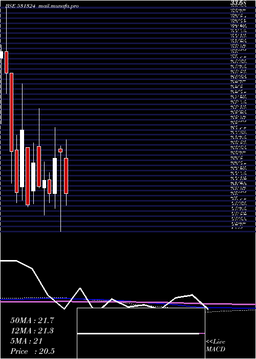  monthly chart RoselabsFin