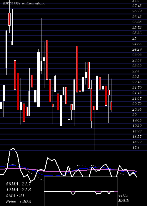  weekly chart RoselabsFin