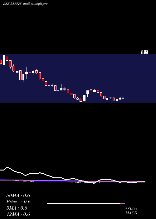  weekly chart Krettosys