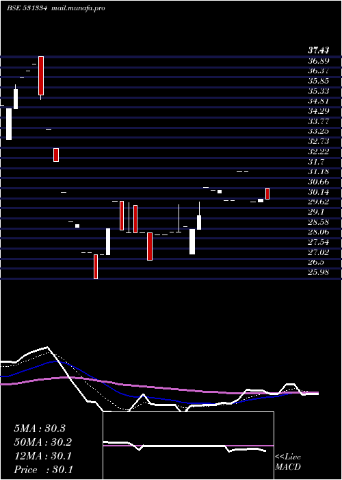 Daily chart VikalpSec