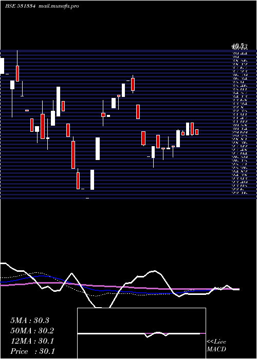 weekly chart VikalpSec