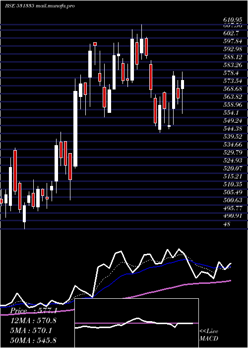  Daily chart ZydusWell