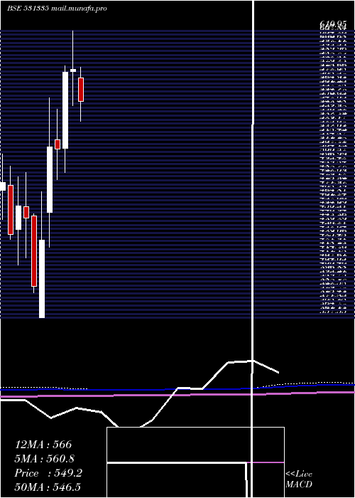  monthly chart ZydusWell