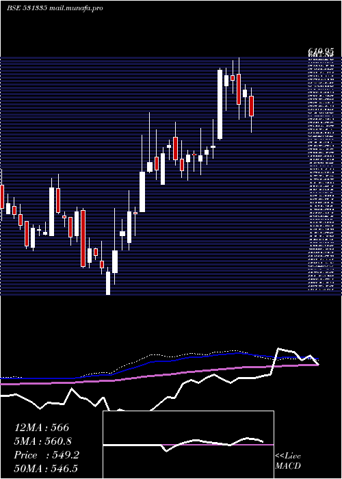  weekly chart ZydusWell