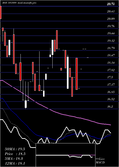  Daily chart MileGlobal