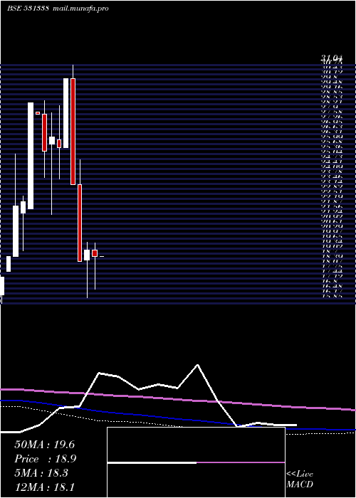  monthly chart MileGlobal
