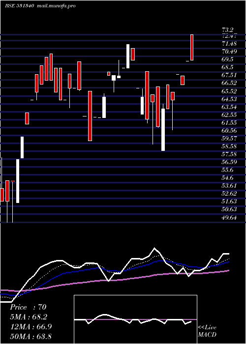  Daily chart BervinInv