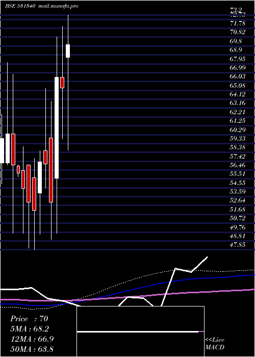  monthly chart BervinInv