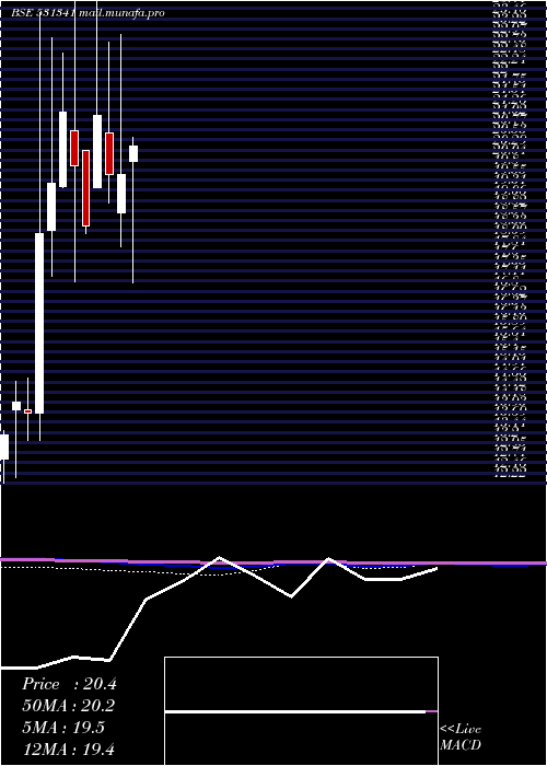  monthly chart GujInvesta