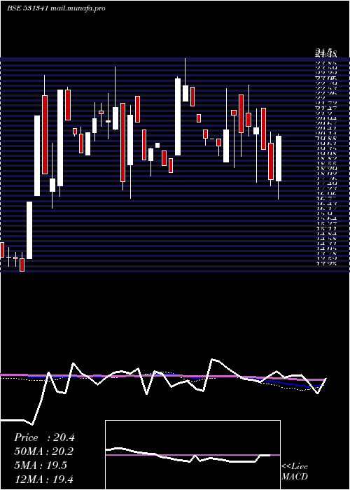  weekly chart GujInvesta
