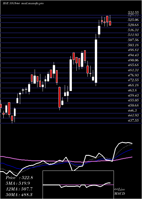  Daily chart ContainCorp
