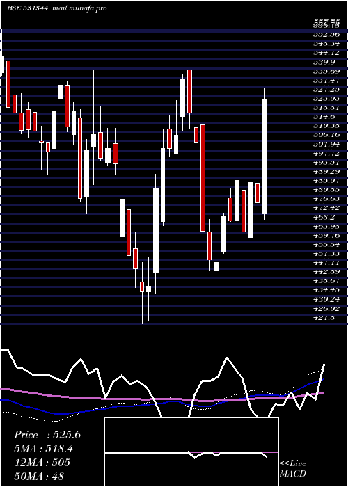  weekly chart ContainCorp