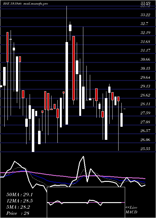  Daily chart EasternTred