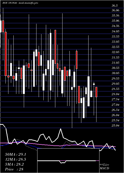 weekly chart EasternTred