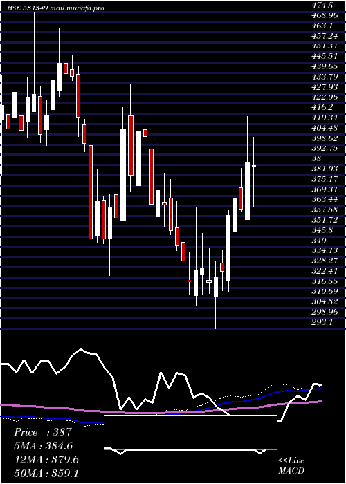  weekly chart PanaceaBiot