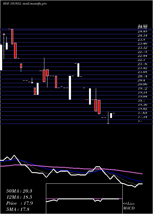  Daily chart PeetiSecurt
