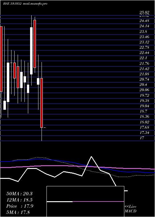 monthly chart PeetiSecurt