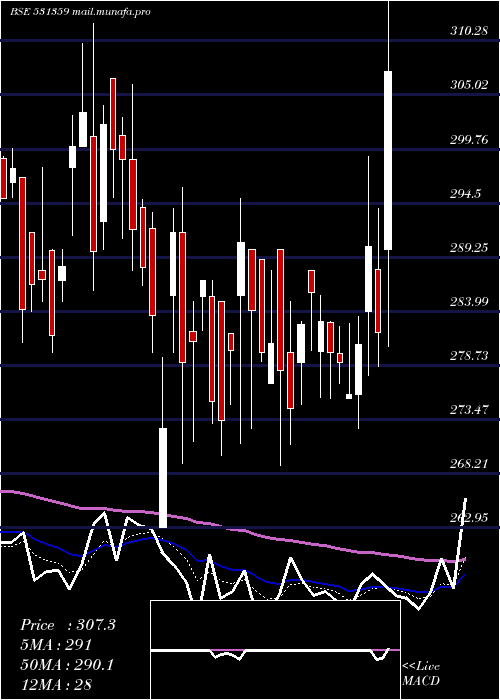  Daily chart ShriramAsse