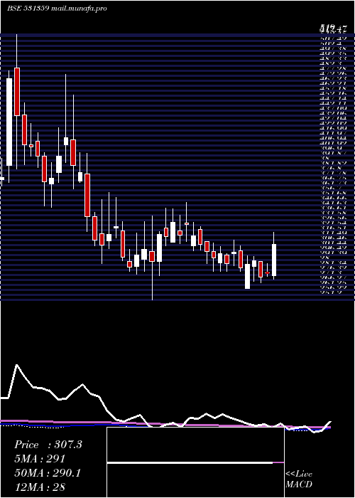  weekly chart ShriramAsse