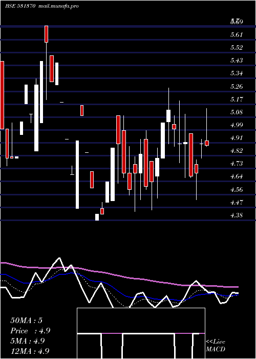  Daily chart SparcSystem