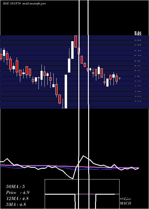  weekly chart SparcSystem
