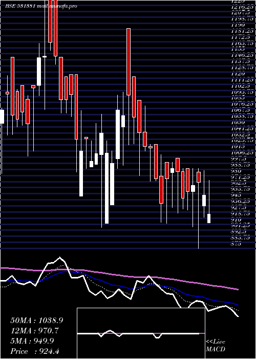  Daily chart ArihantFoun