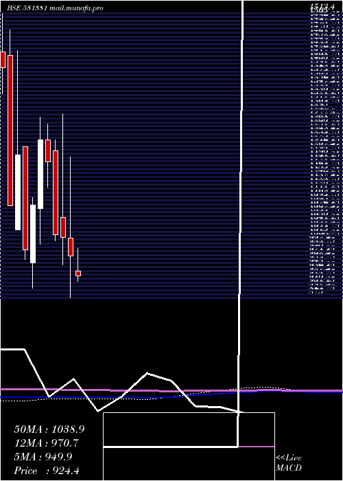  monthly chart ArihantFoun