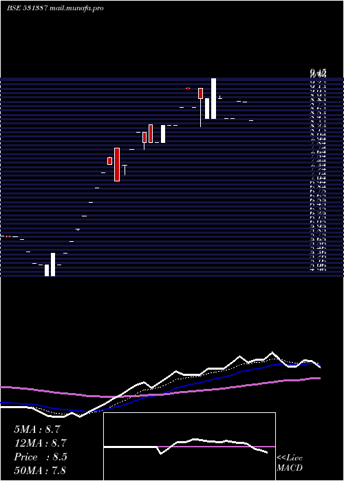  Daily chart HastiFinanc