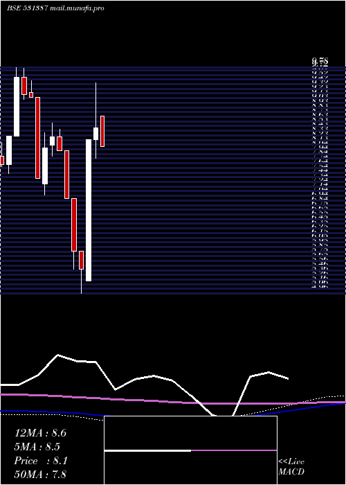  monthly chart HastiFinanc
