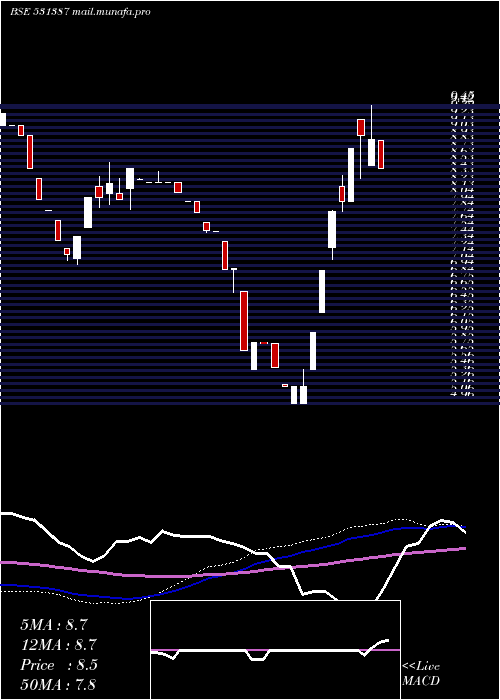  weekly chart HastiFinanc
