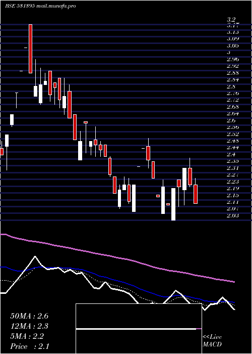 Daily chart PadamCotton