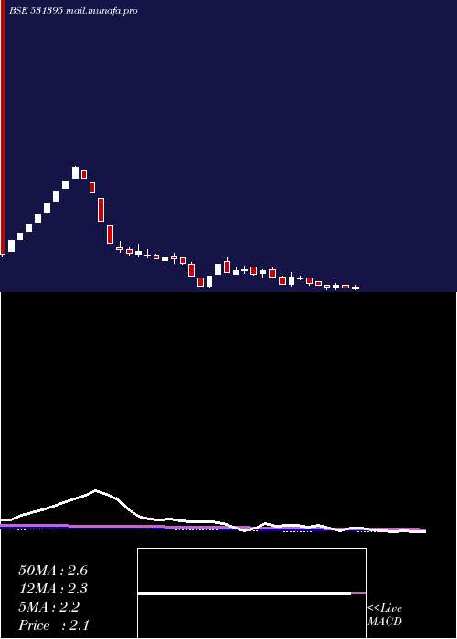  weekly chart PadamCotton