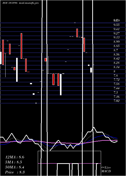  Daily chart WomenNetwor