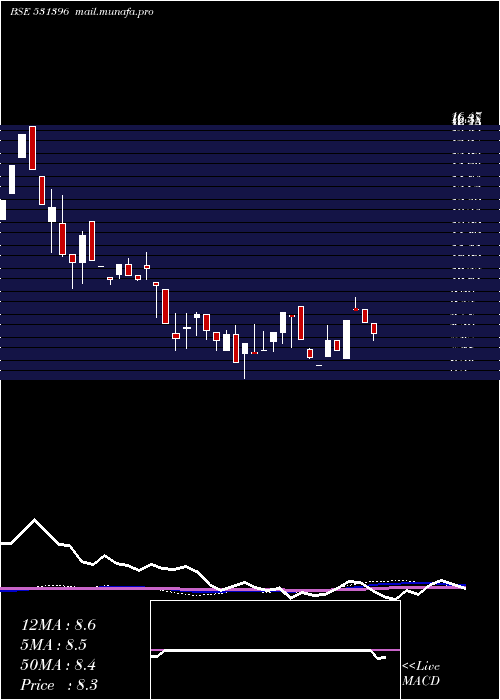  weekly chart WomenNetwor