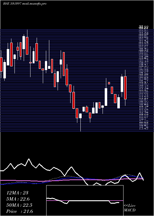  weekly chart PolyconInt