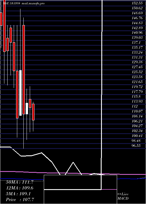  monthly chart Sourcentrl
