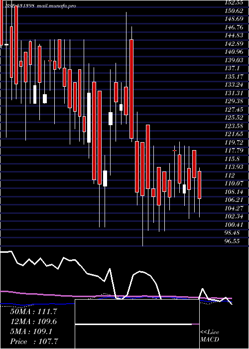  weekly chart Sourcentrl