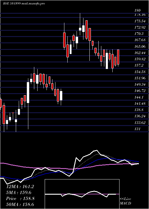 Daily chart GG