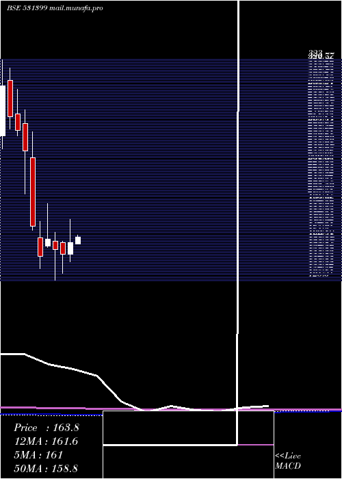  monthly chart GG