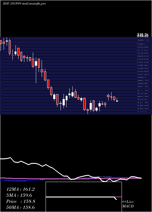  weekly chart GG