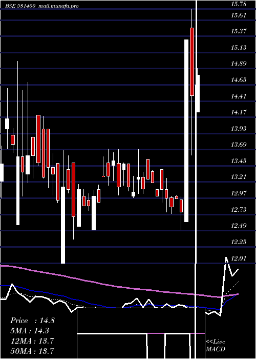  Daily chart AlmondzGlo