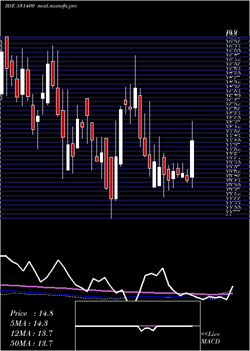  weekly chart AlmondzGlo