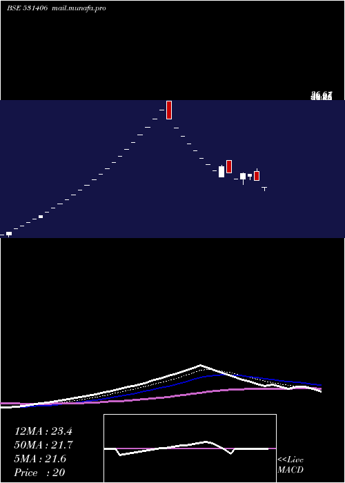  Daily chart Ans