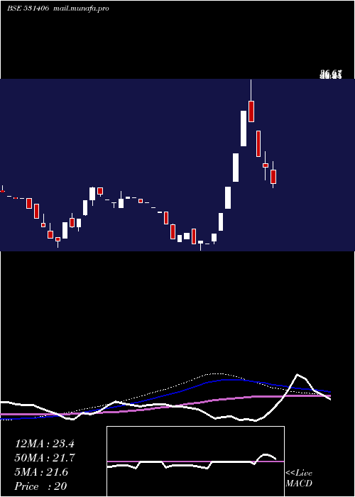  weekly chart Ans